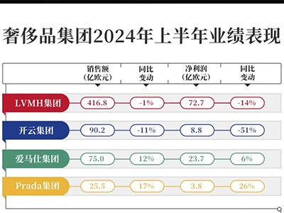 2025betway精装版下载 | 奢侈品冰火两重天！LVMH、开云业绩持续低迷，Miu Miu收入暴涨